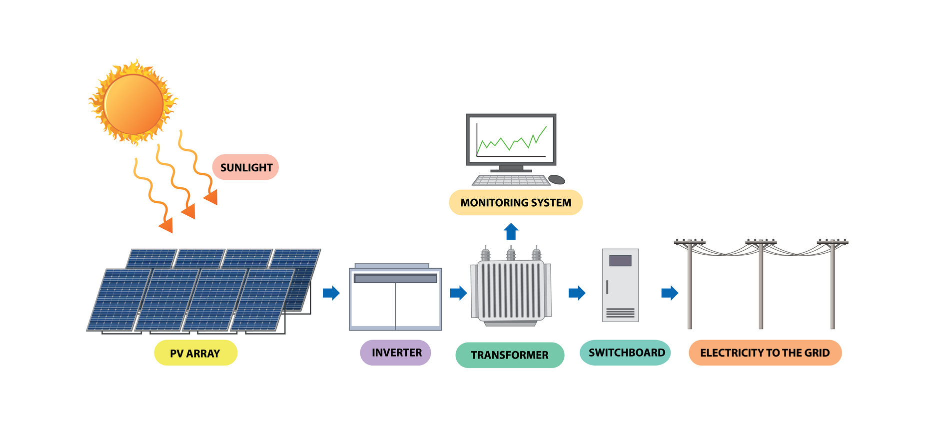 Solar Electricity Production 